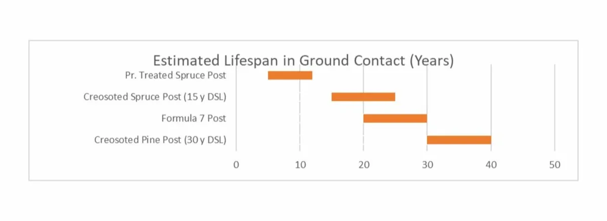 NEW - FORMULA 7 ROUND POSTS - Image 3