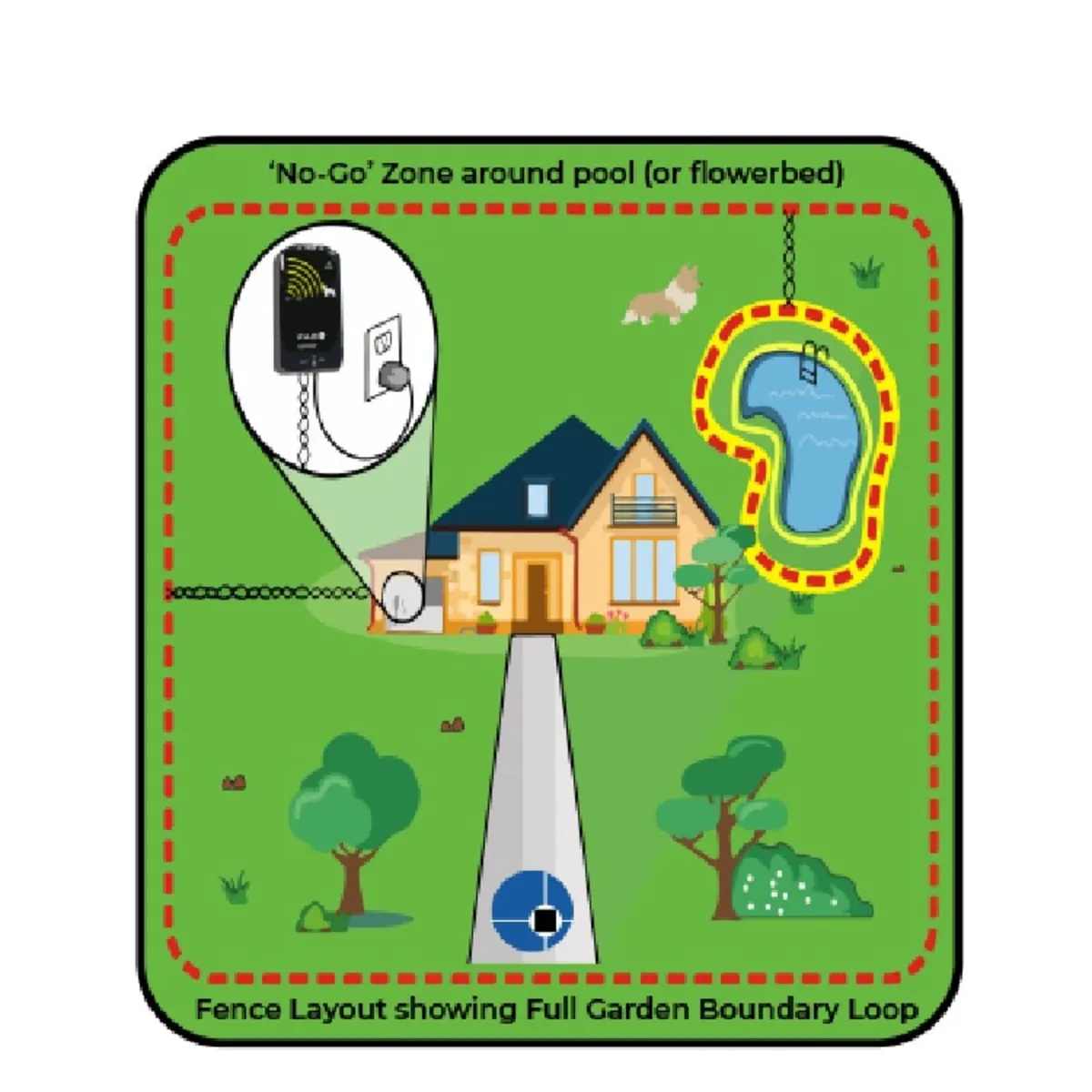 Pet Fence Mini/SM Dog/Cat - 100m Wire | PACDOG - Image 4