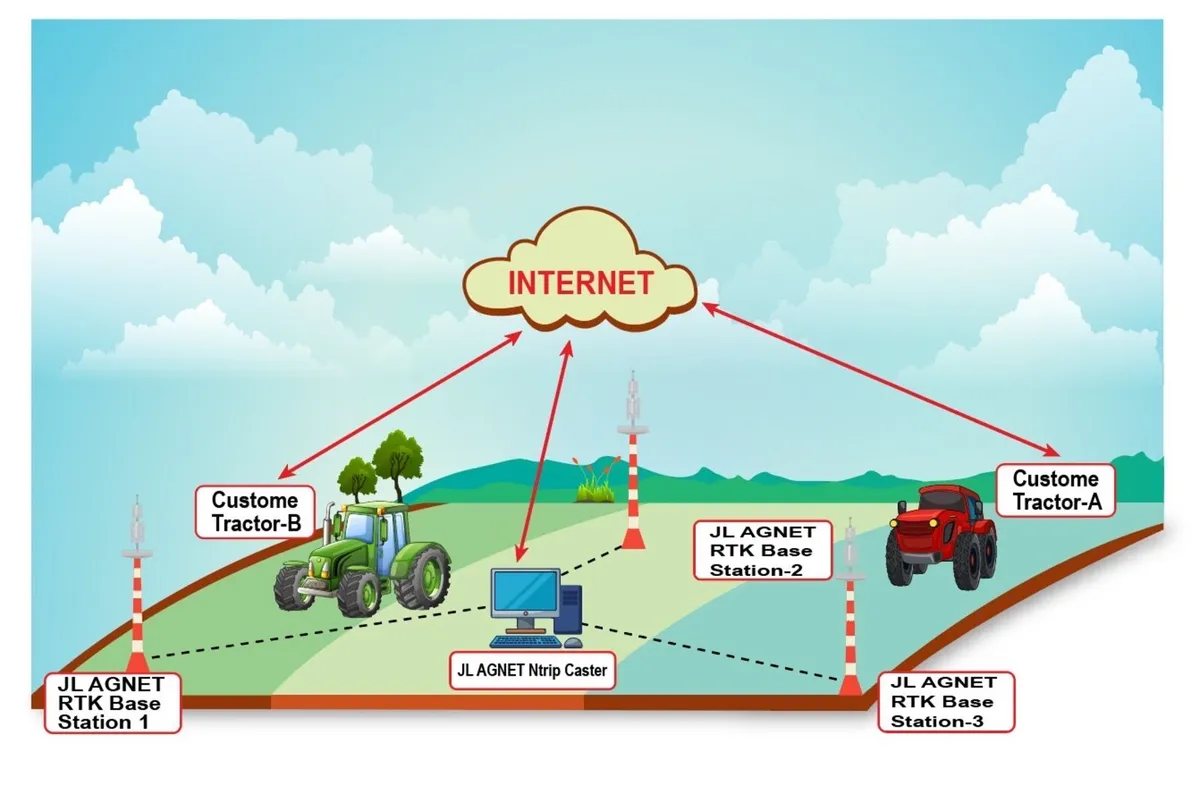 JL AGNet Rtk Network - Image 1