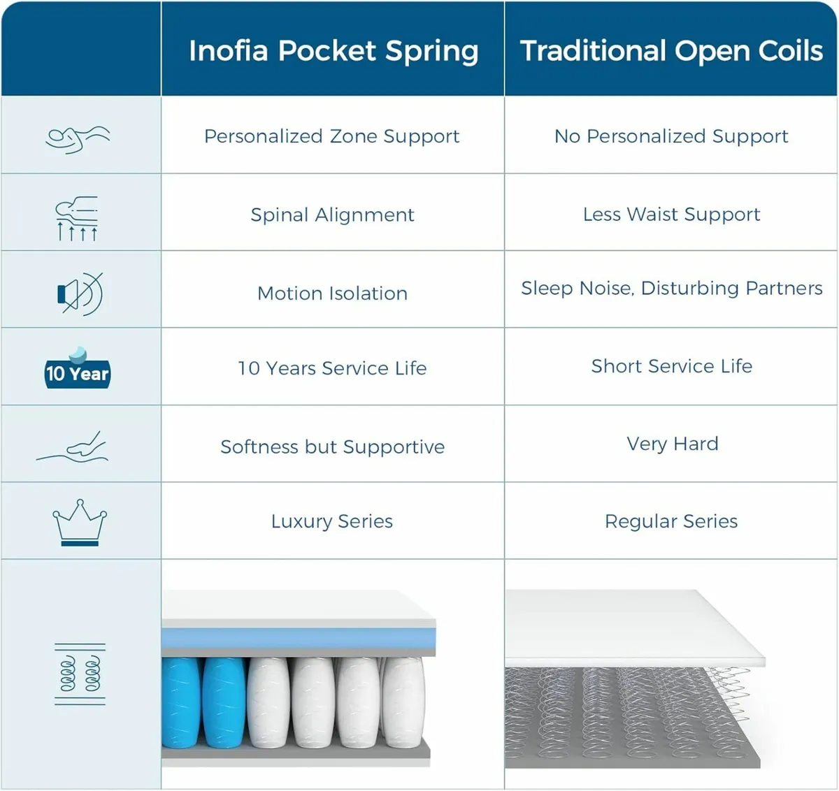 Double Mattresses  Memory Foam Sprung ‎135x190cm - Image 2