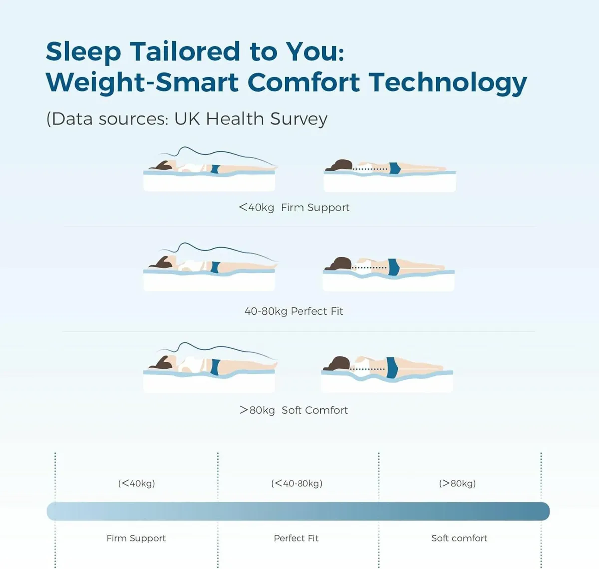 Small Double Mattresses Memory Foam 120x190cm - Image 2