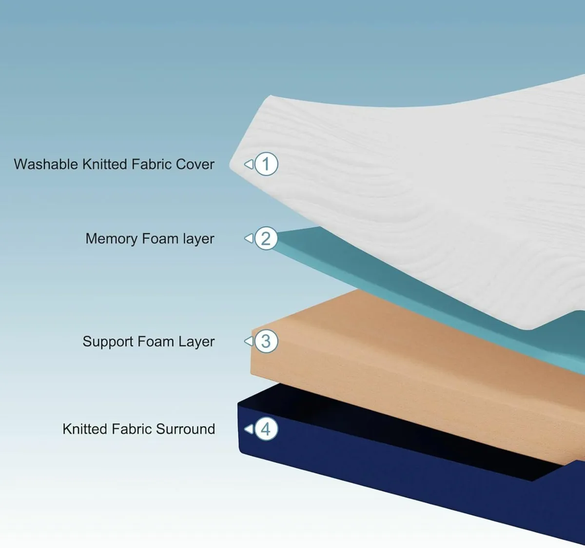 Single Mattress 90x190x20cm Medium Firm - Image 4