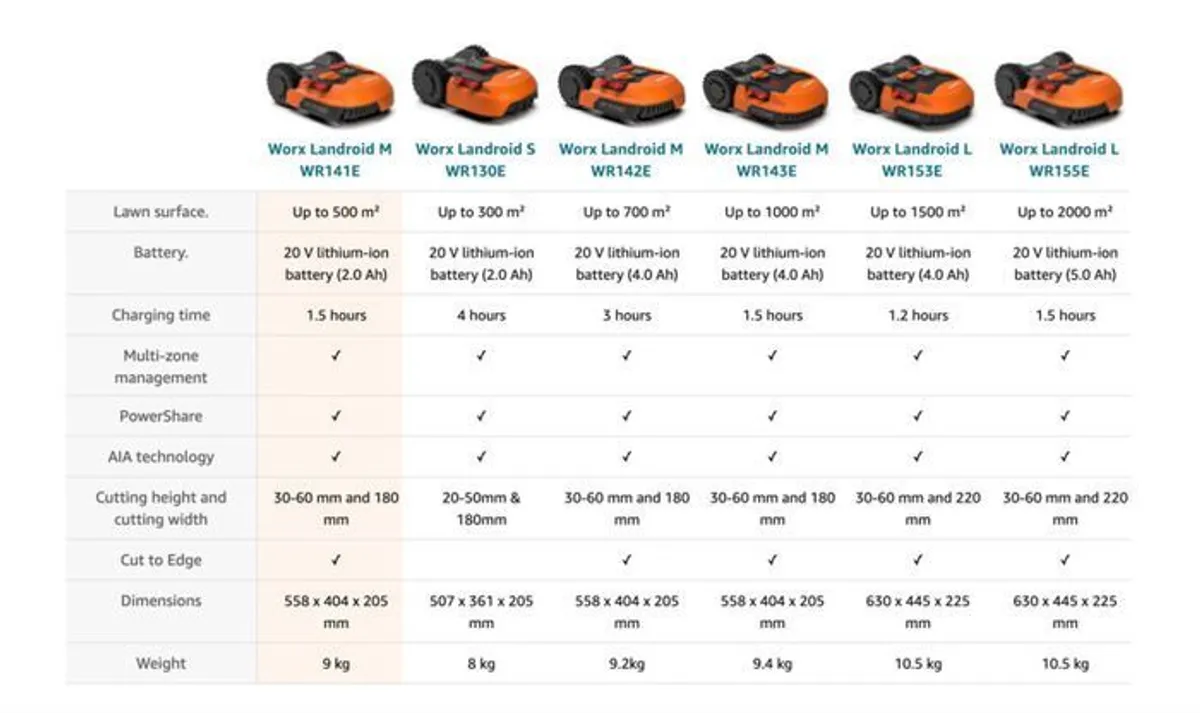 Worx Landroid Robot Lawnmower 700m2(1000m2)