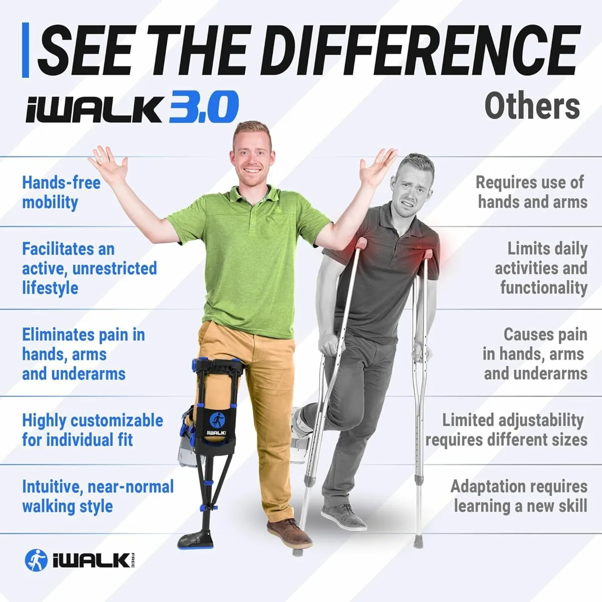 iWALK3.0 Hands Free Knee - Alternative to Crutches - Image 1