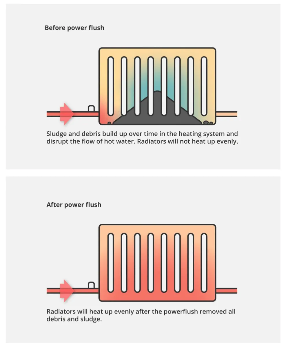 Flushing heating system - Image 1