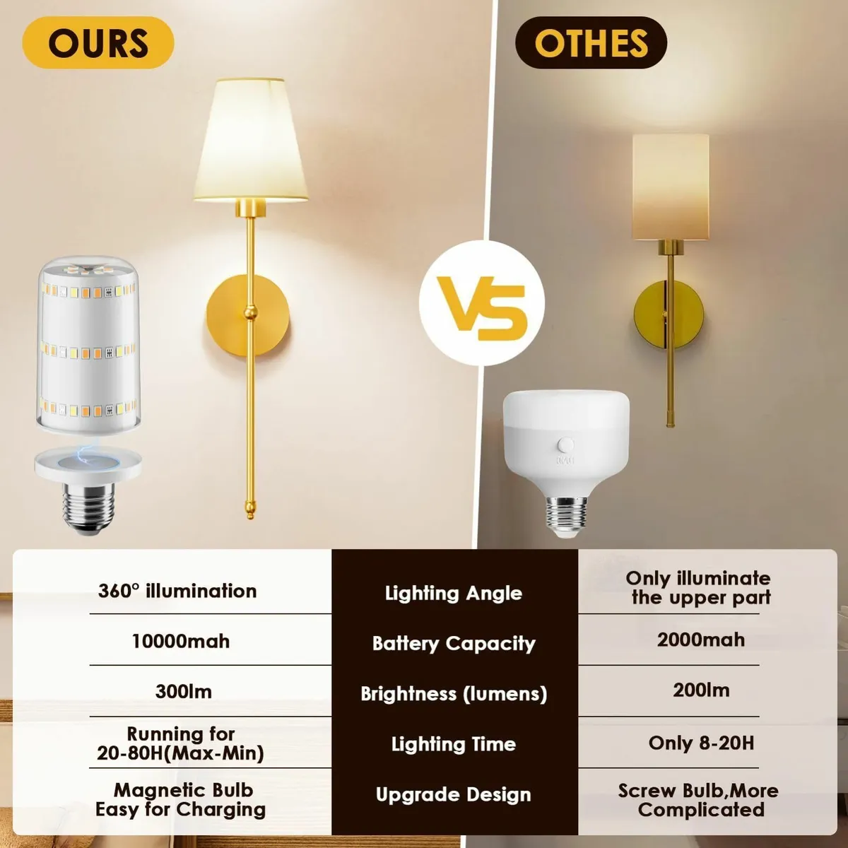 Battery Operated Wall Lights Set of 2 10000mAh Rec - Image 3