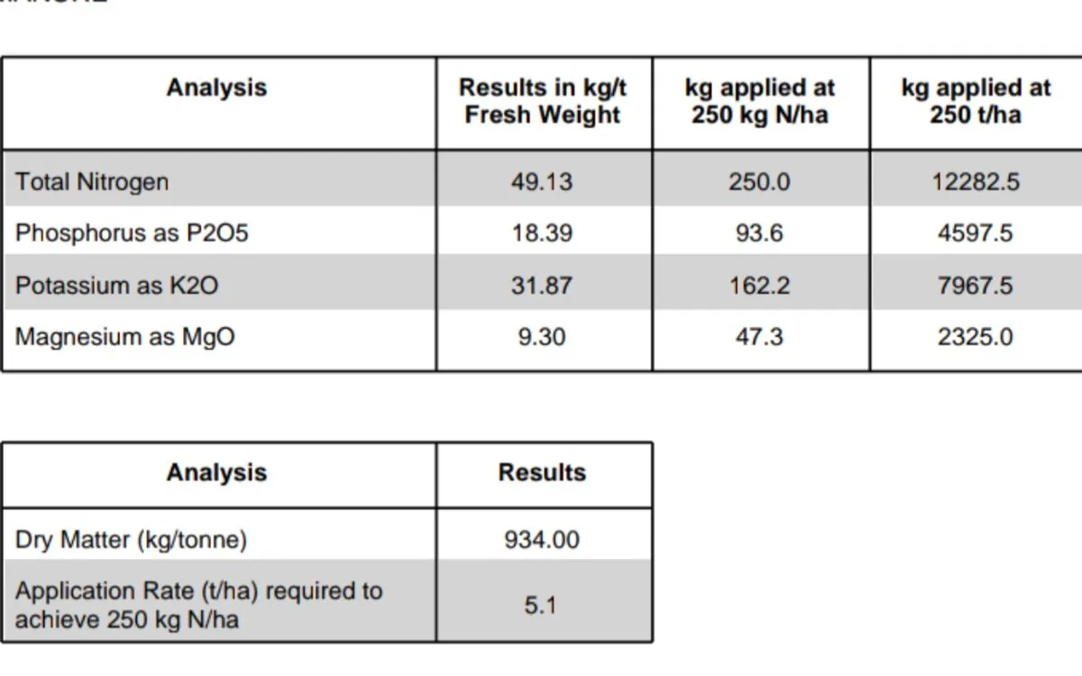 Hen Litter Supply – Planning Stage