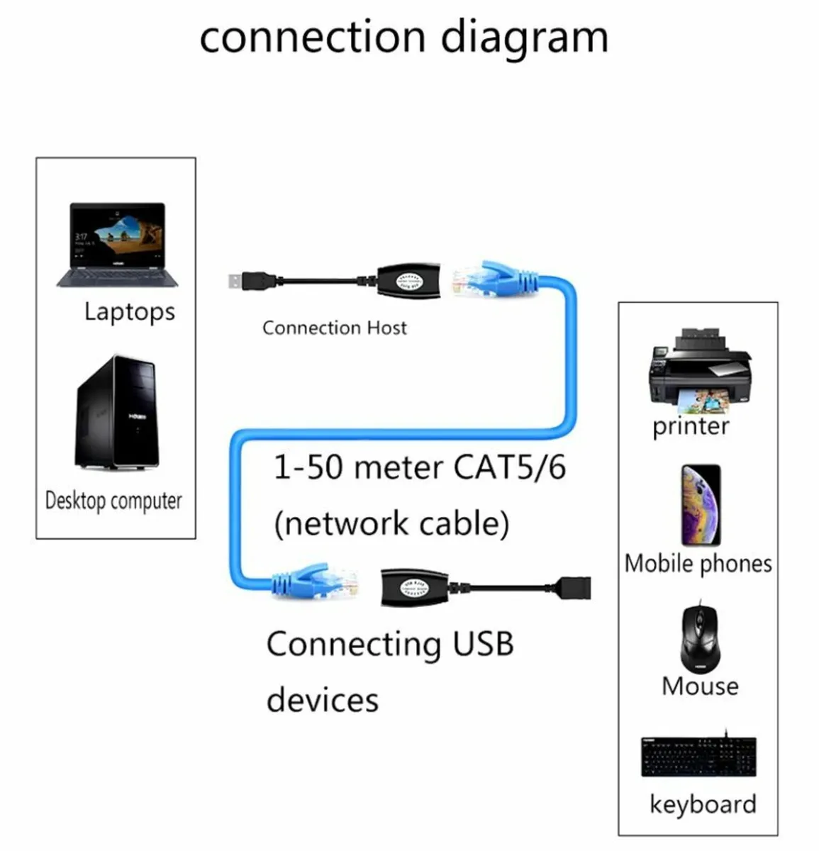 USB to Ethernet RJ45 Extension Cable Extender Adap - Image 2