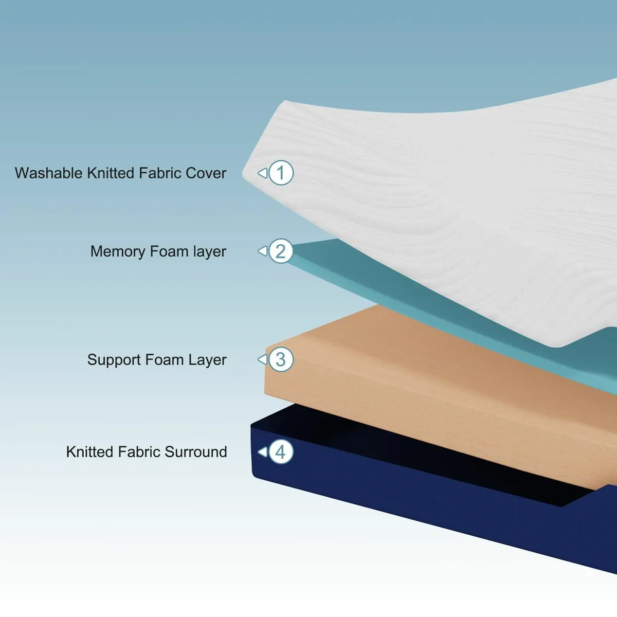 Double Mattress (135x190x20cm) – 20cm Medium Firm - Image 4