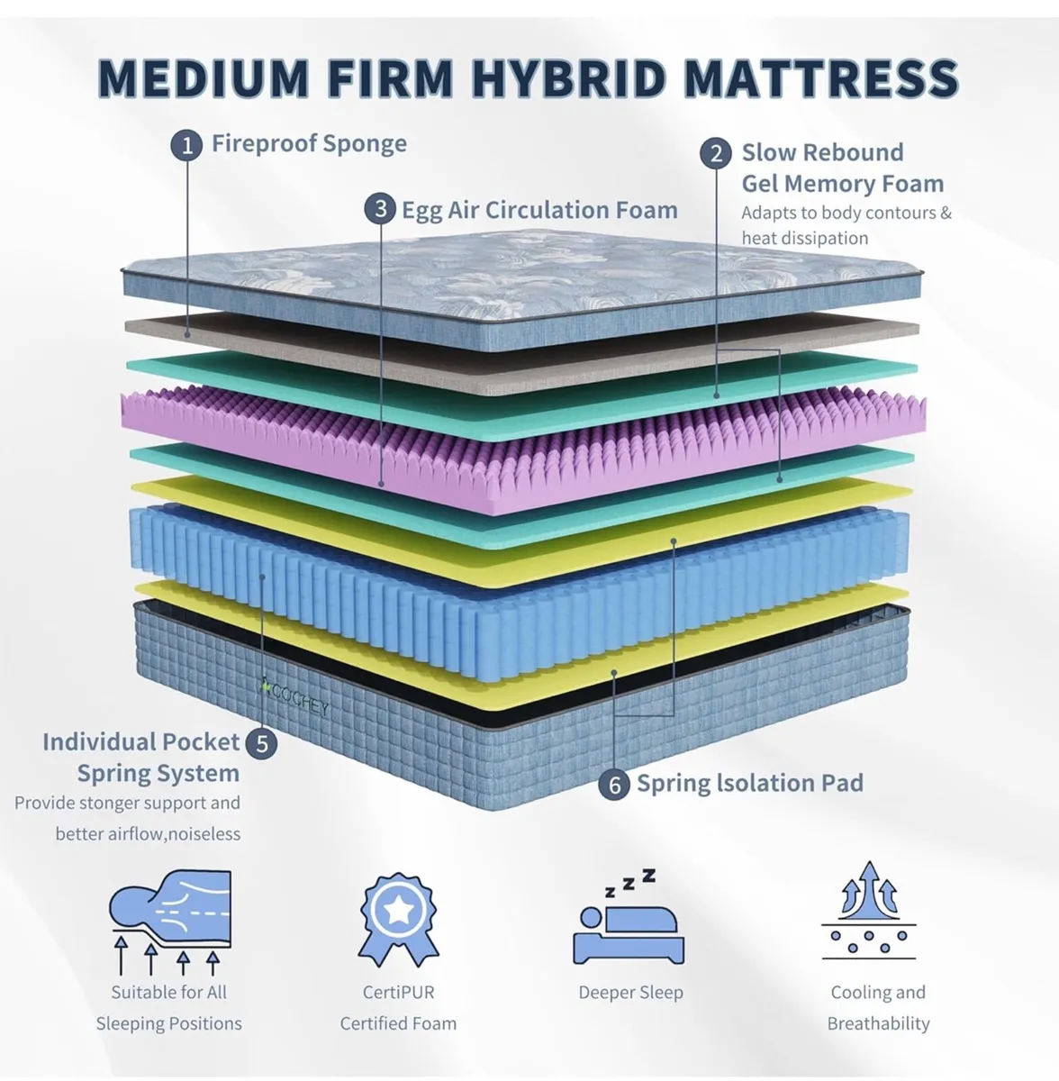10 Inch King Mattress, 5FT Gel Memory Foam Hybrid - Image 4