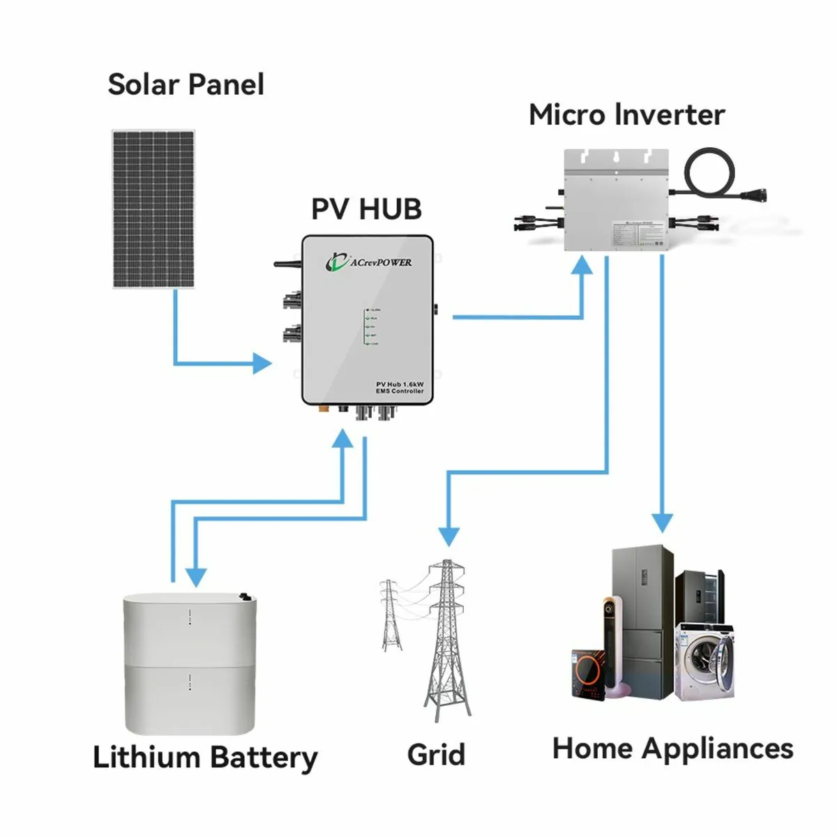1600w Micro inverter Battery Hub - Image 4