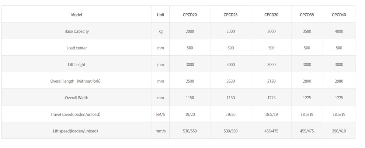 LiuGong Forklift - CPCD Range - Image 3