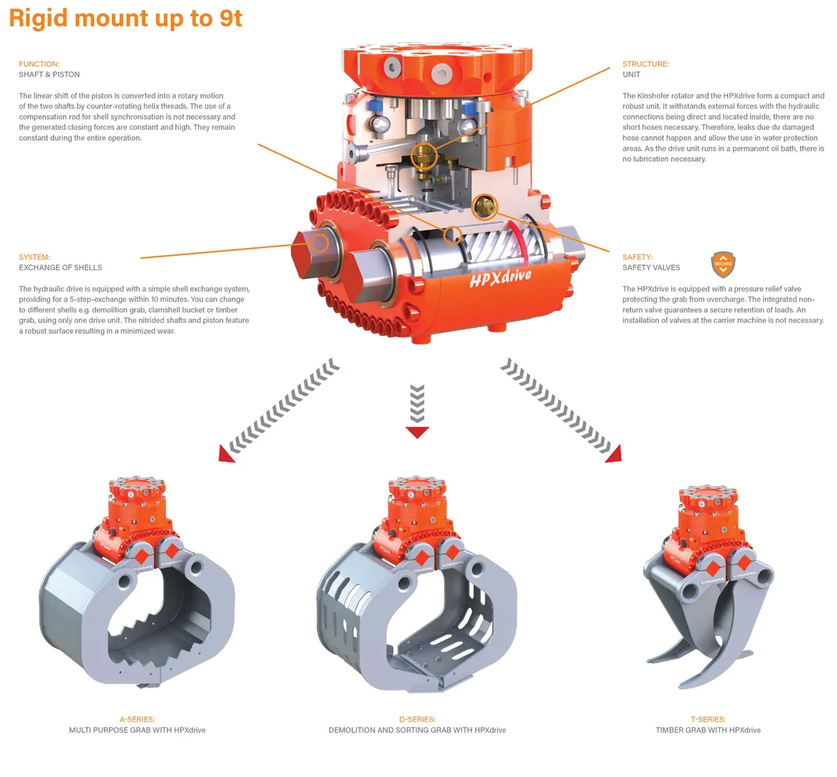 Kinshofer HPX Drive Hydraulic Grapple - Image 2