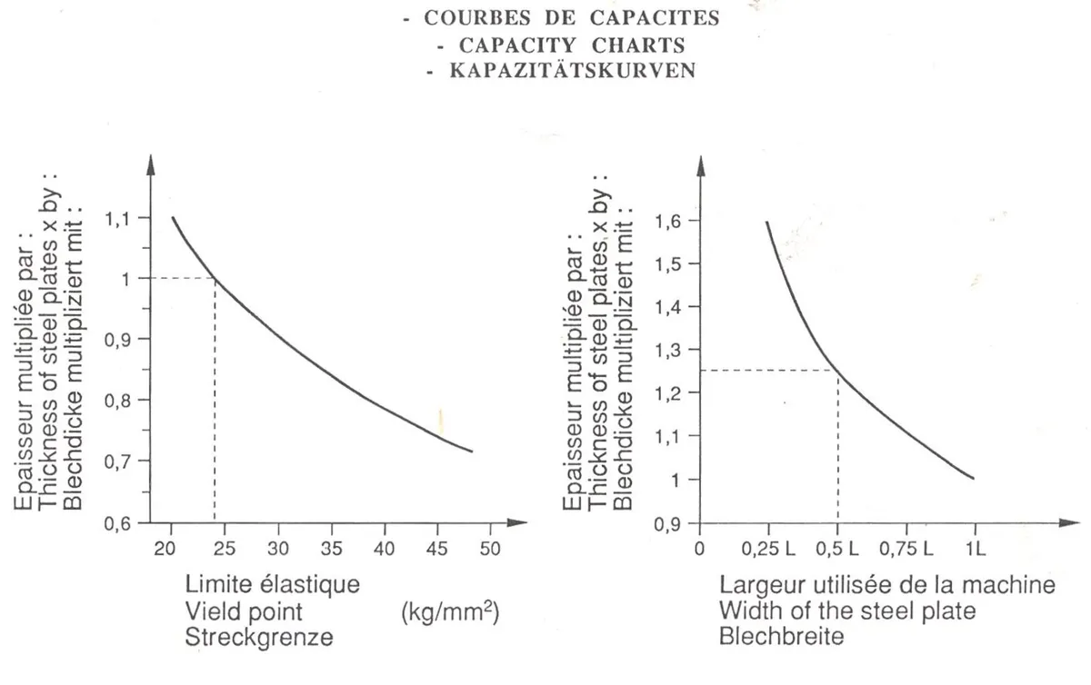 Jammes Multiroller Plate Rounding bending machine - Image 2
