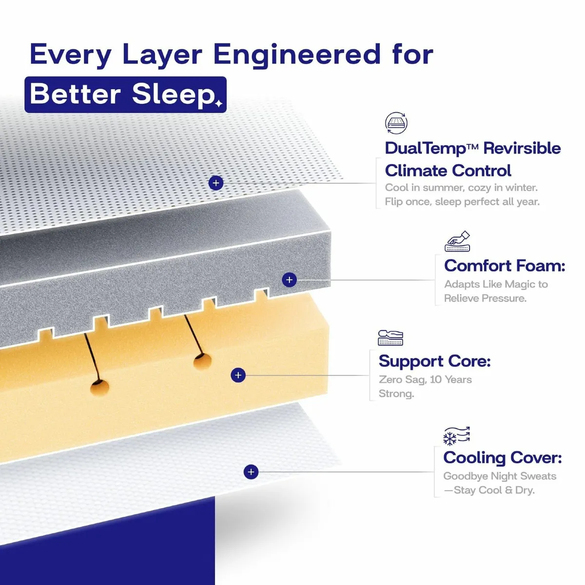 King Mattress 150x200x18cm 7.1-Inch Orthopedic - Image 3