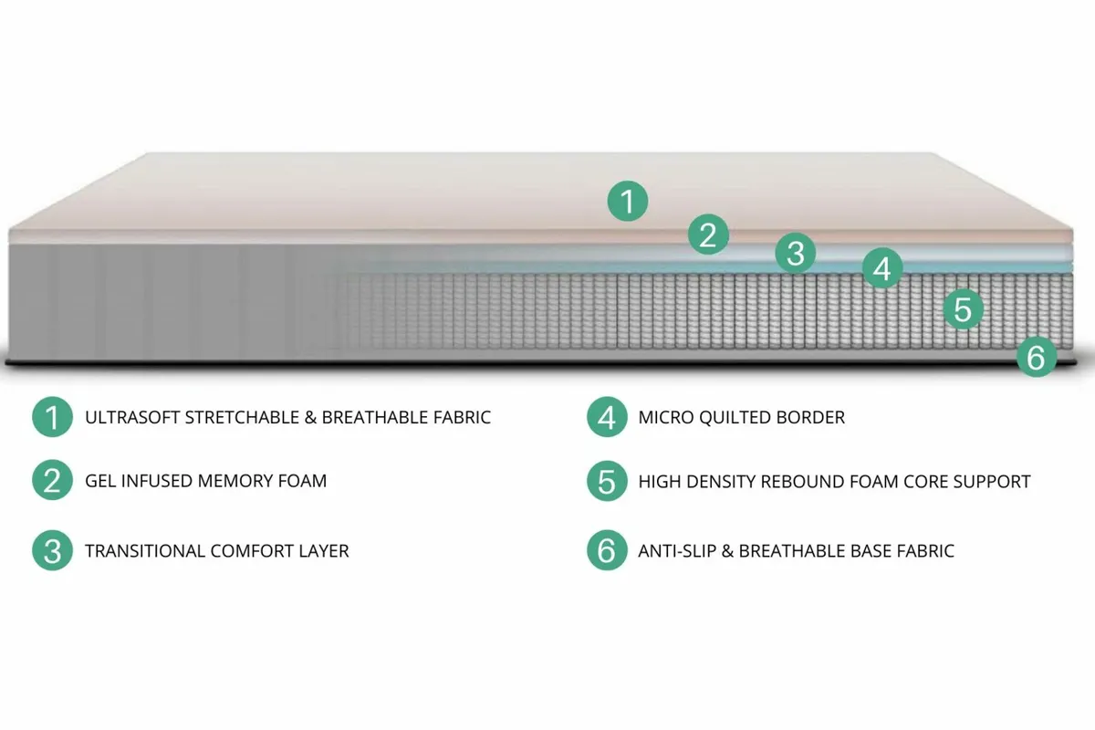 Ultra Deep Memory Foam & Cool Gel Mattress - 4'6 D - Image 2