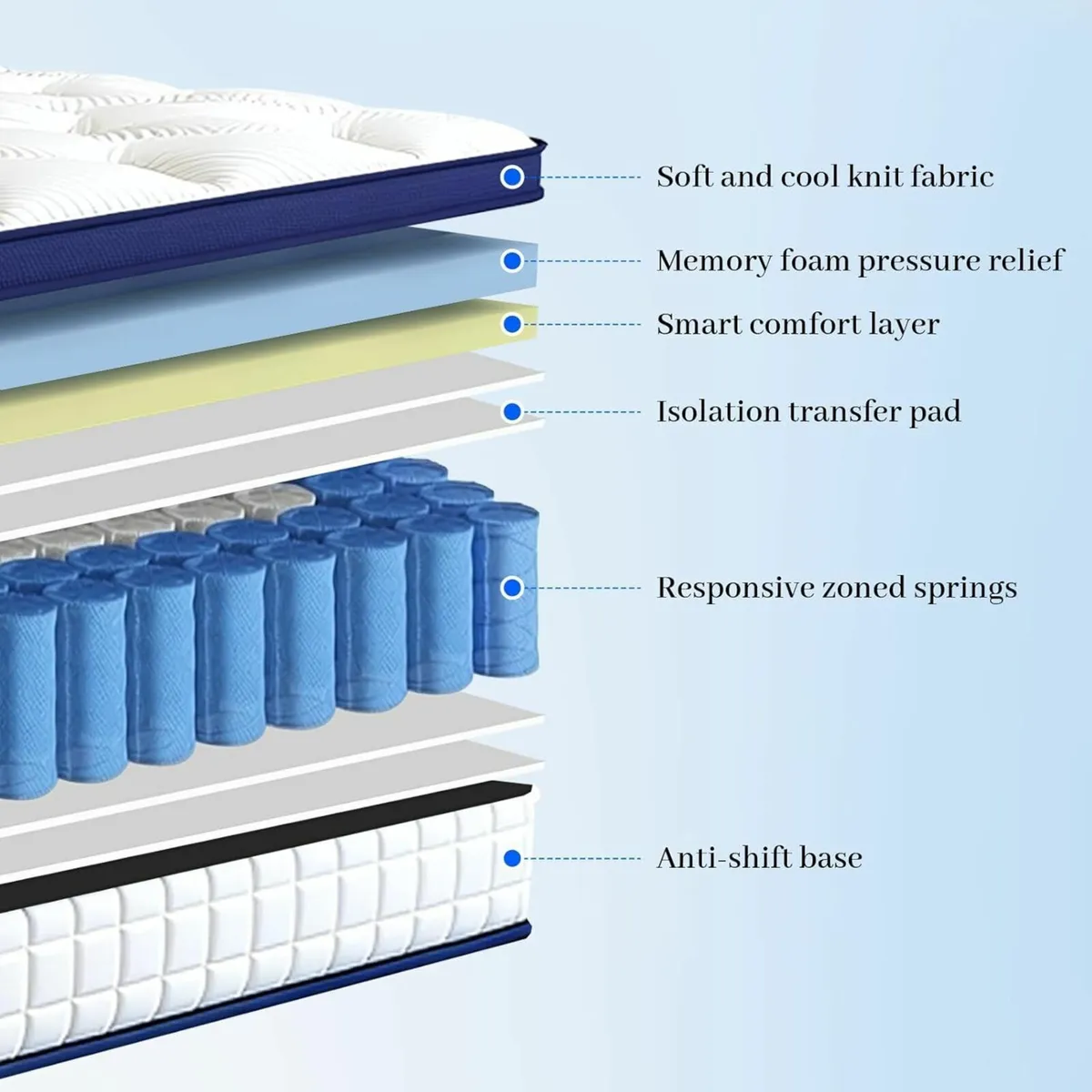 Double Mattresses - 4FT6 10 Inch Memory Foam - Image 3