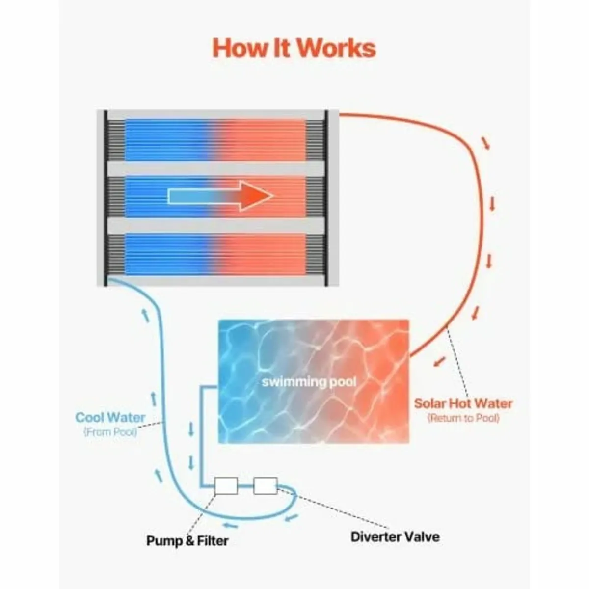 Solar Pool Heater, 4 x 24 ft HDPE Pool Heating Sys - Image 4