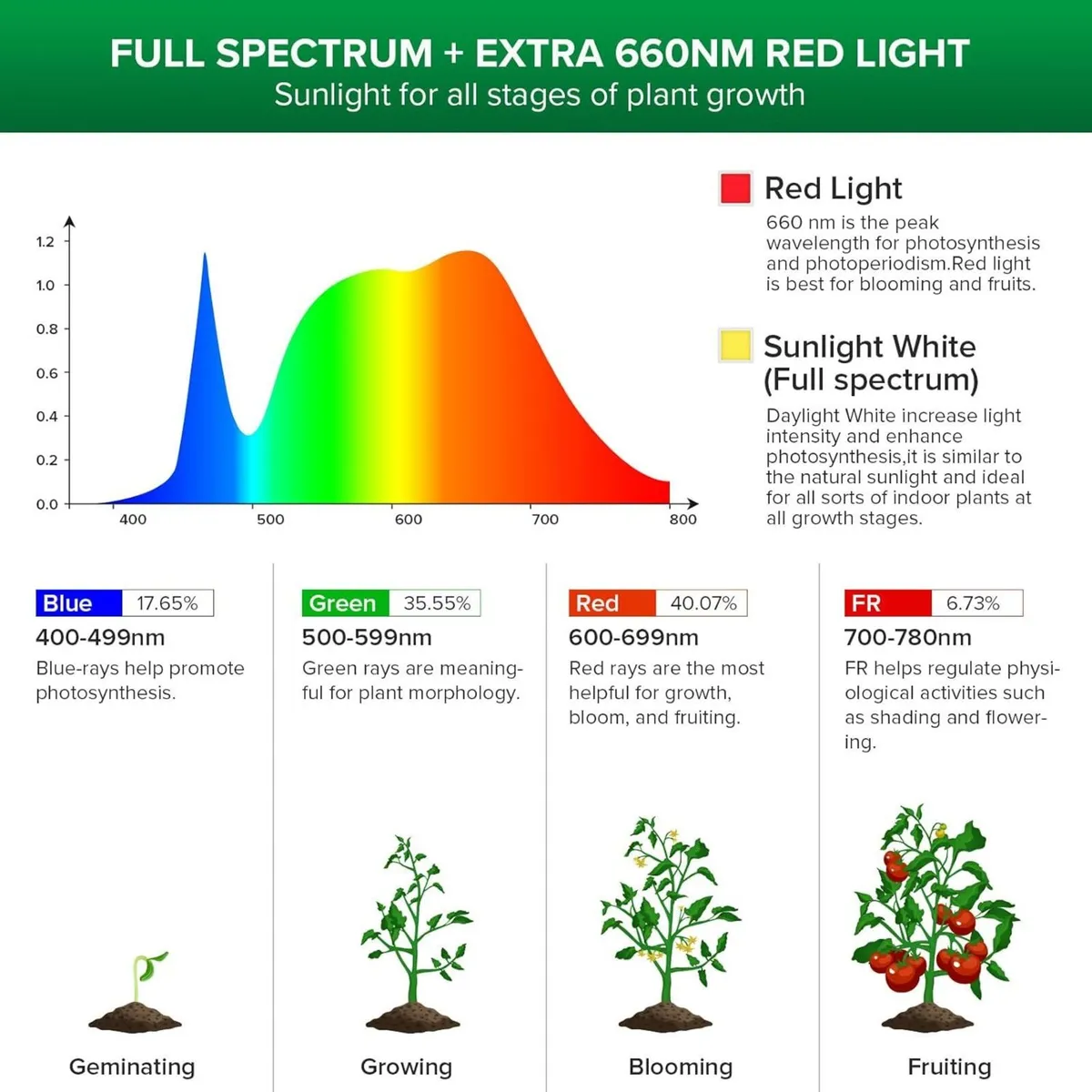 Grow Lights for Indoor Plants 120W Full Spectrum - Image 2
