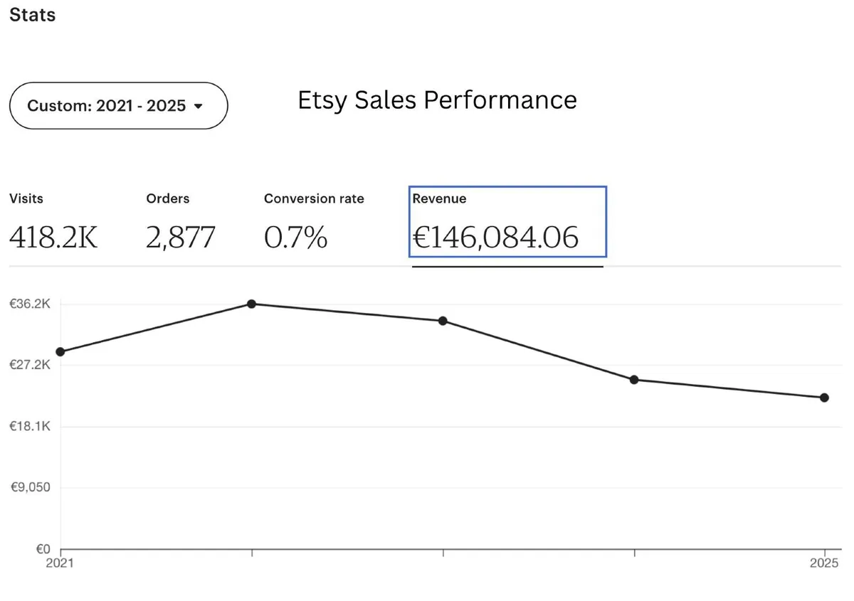 Online Clothing Brand (Etsy + Website) - Image 2