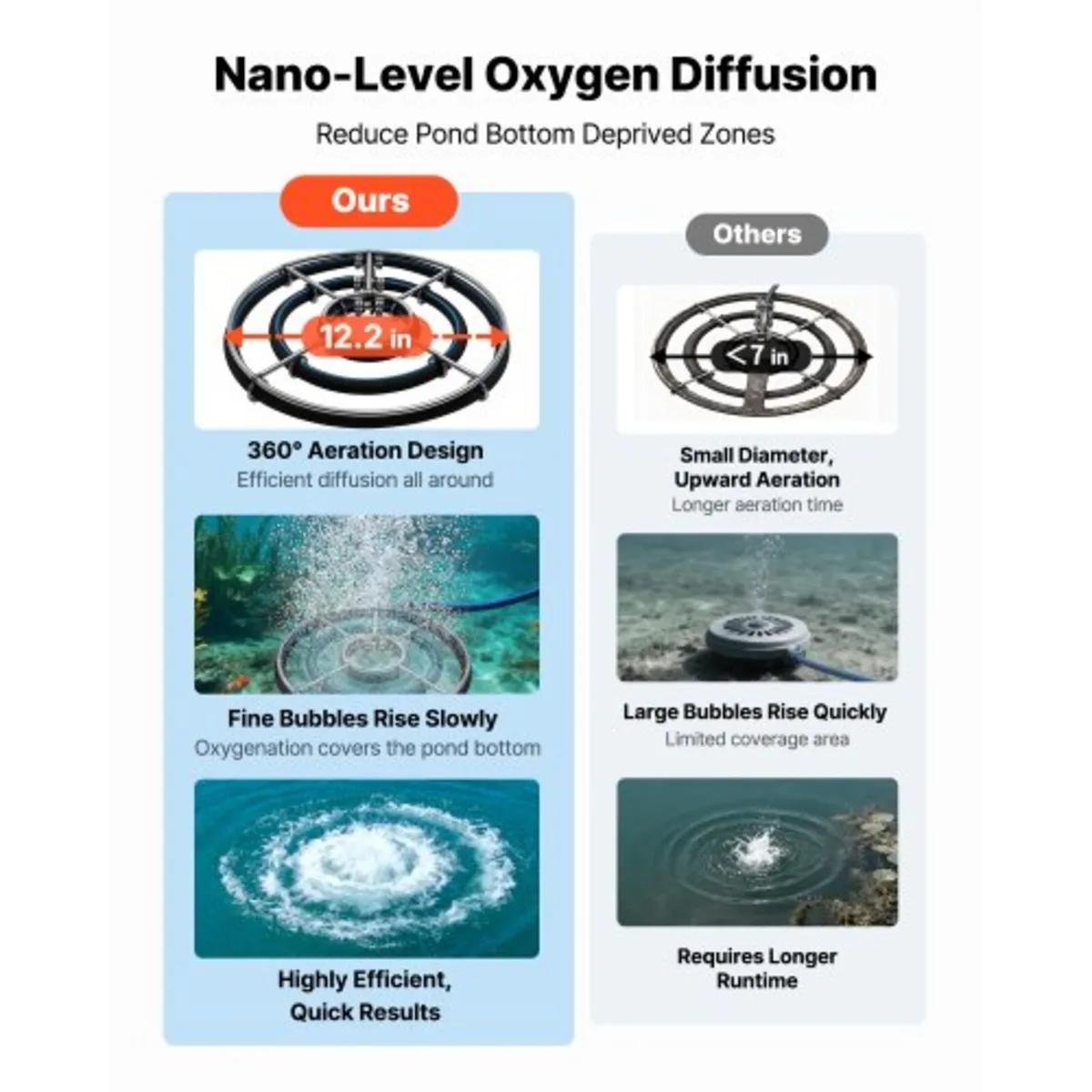 Pond Aerators, 5.2CFM Aeration System for Lakes up - Image 2