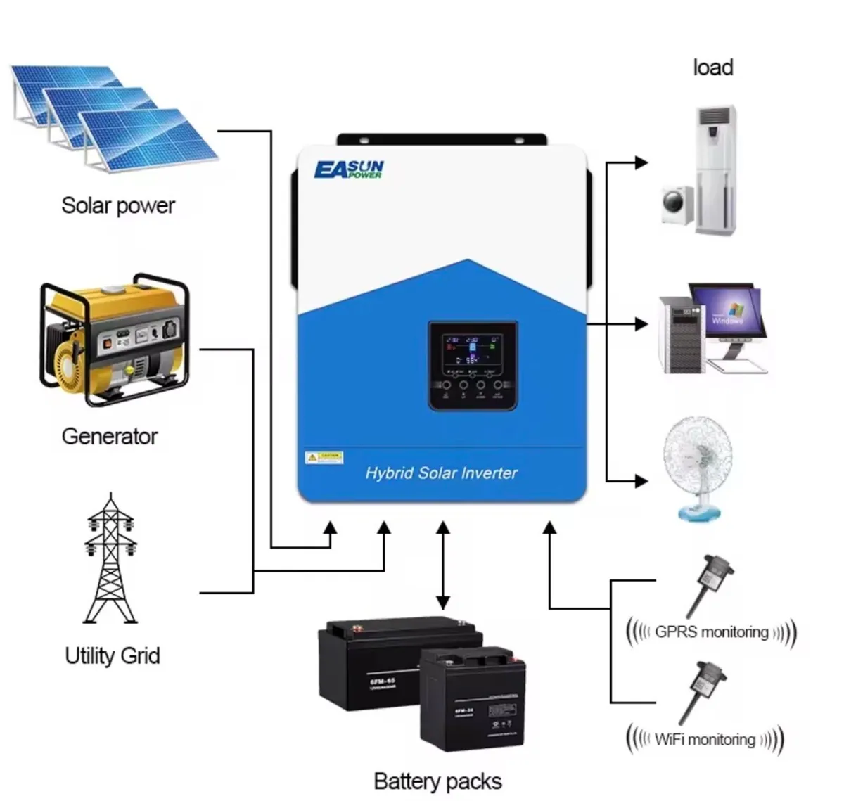 NEW 4.2KW Hybrid Solar Inverter Off Grid - Image 3