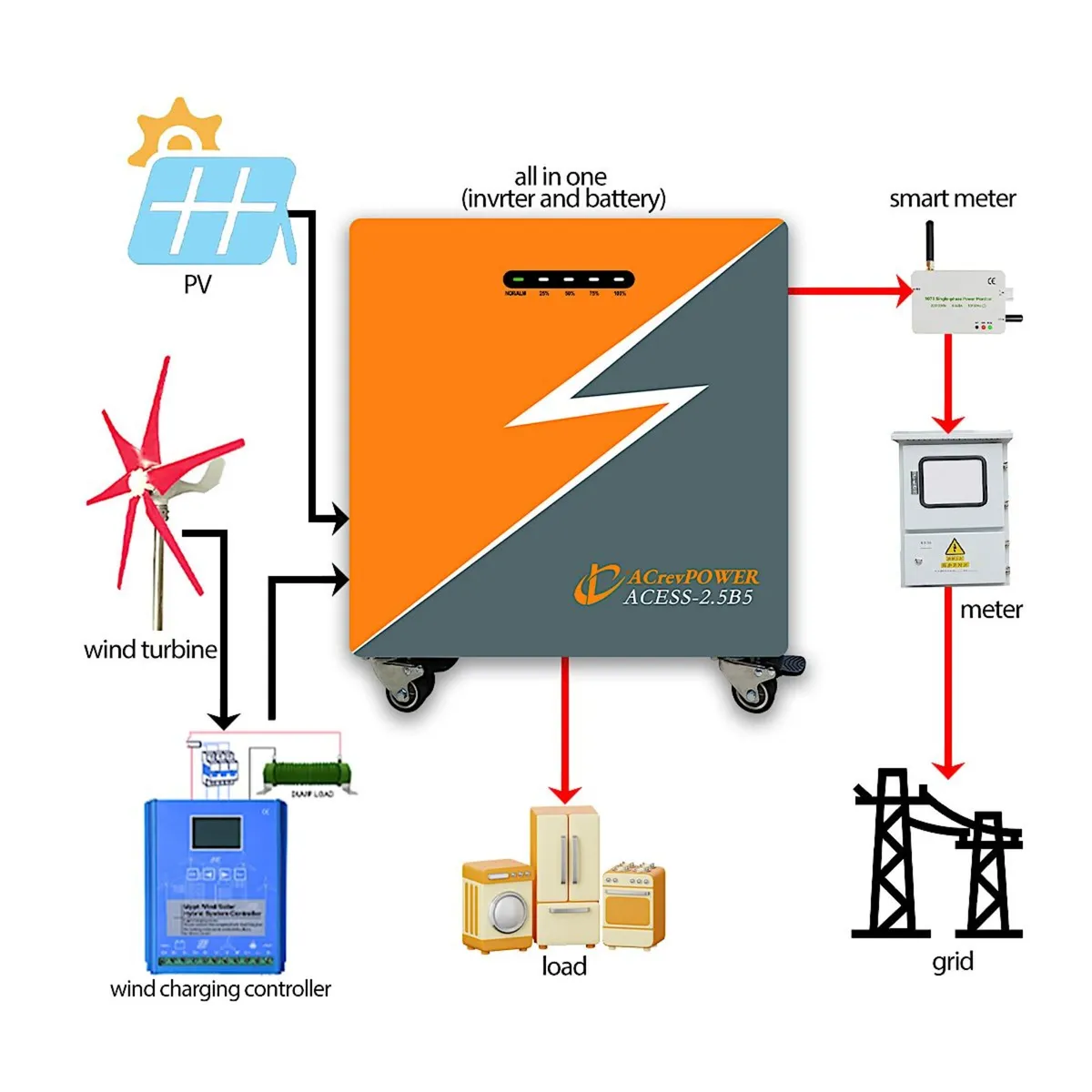 5kwh Wind/Solar On-Off grid power generator - Image 3