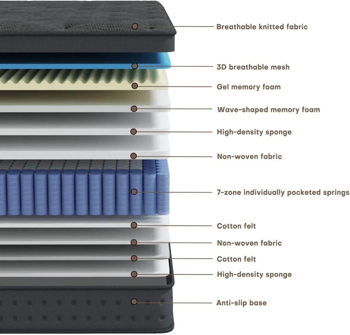 Double Mattress 4FT6 10 Inch Hybrid Gel Memory - Image 3