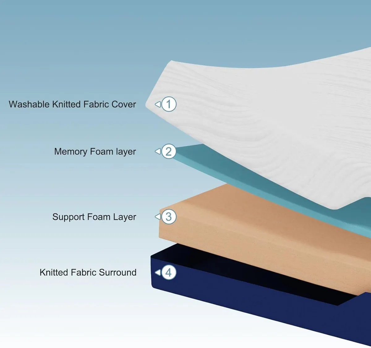 Single Mattress (90x190x20cm) – 20cm Medium Firm - Image 4