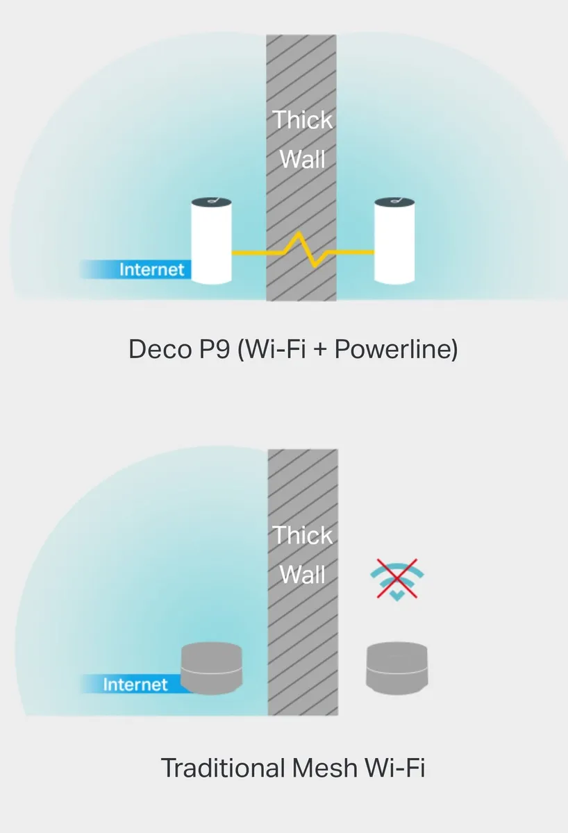 Deco P9 Mesh Powerline WiFi Extenders - Image 4