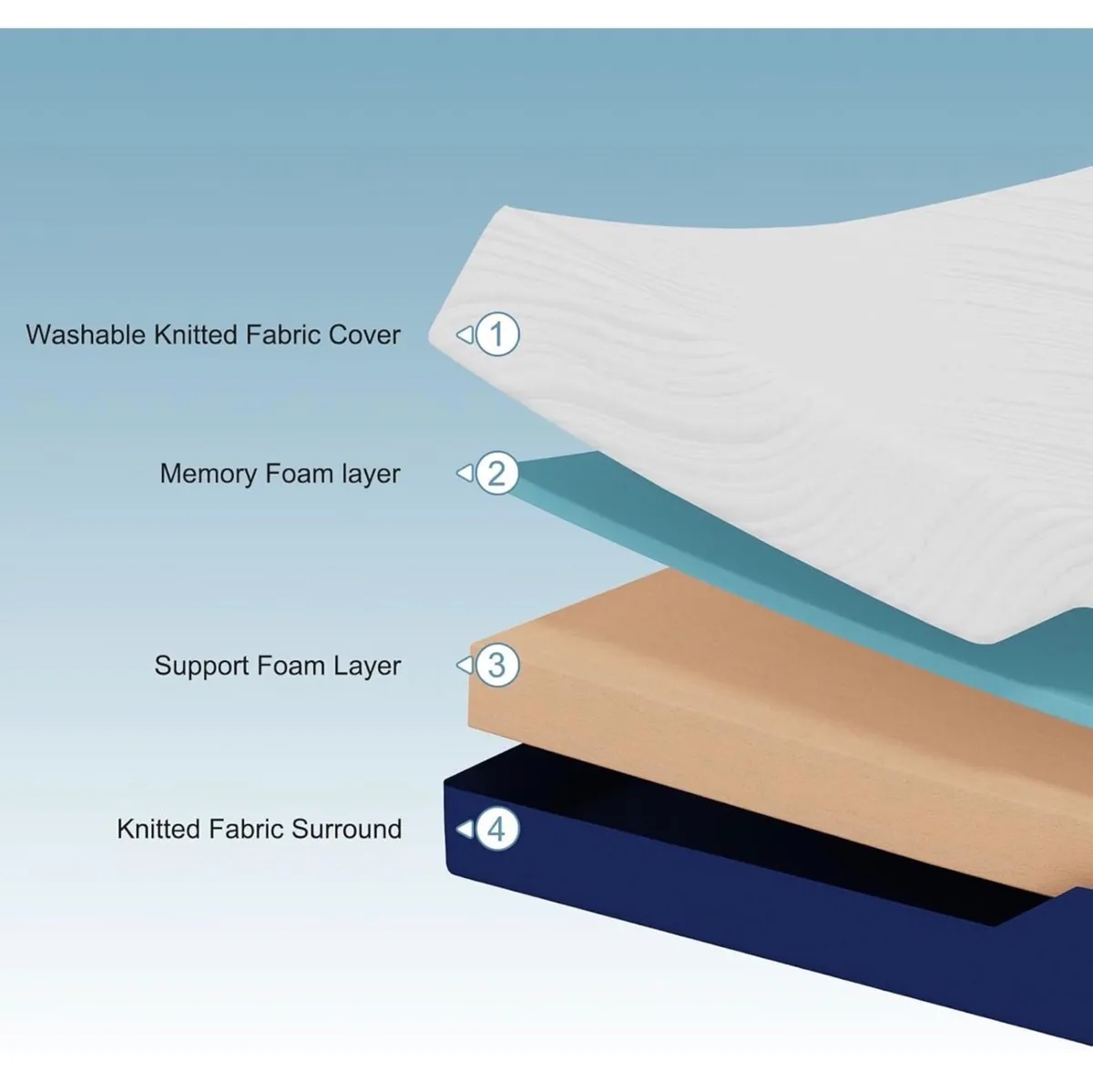 Small Double Mattress (120x190x20cm) – 20cm Medium - Image 4