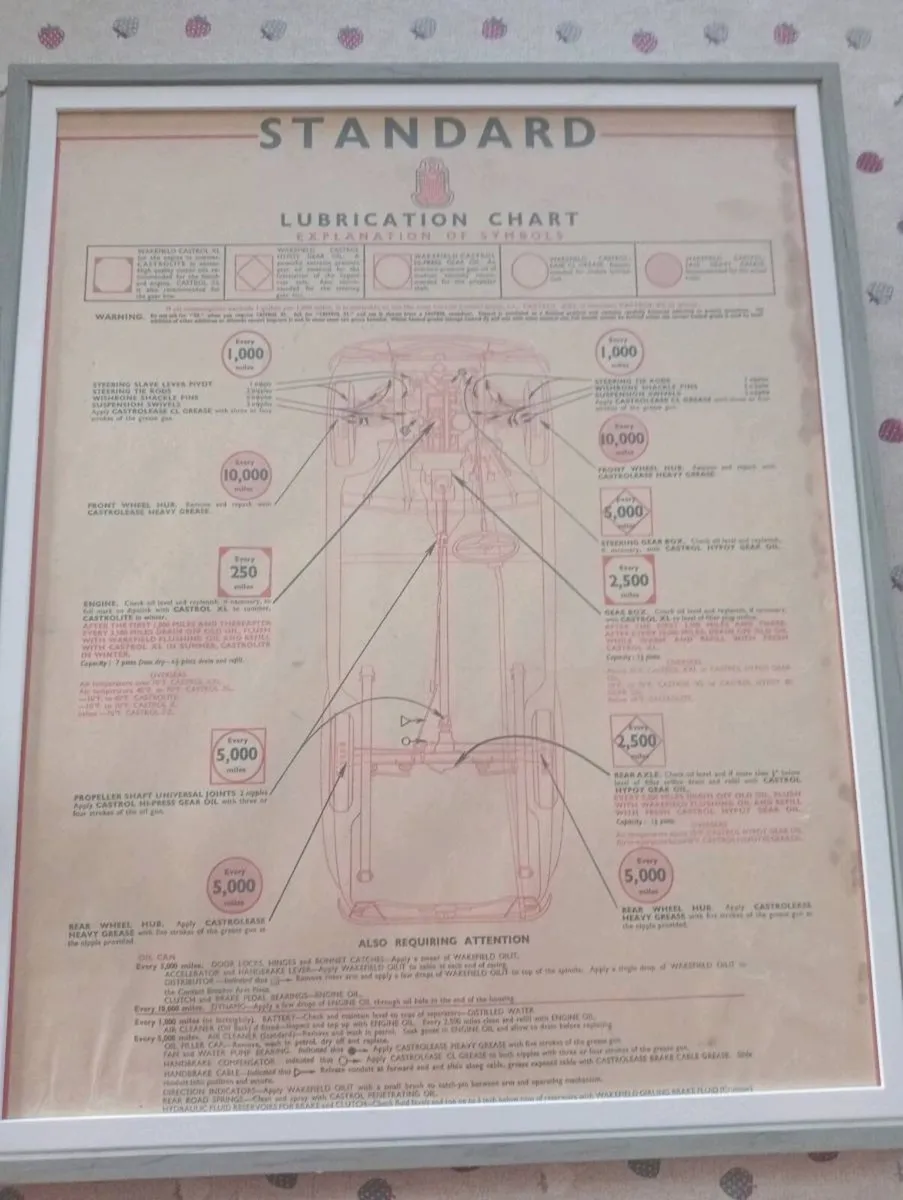 Standard lubricant chart