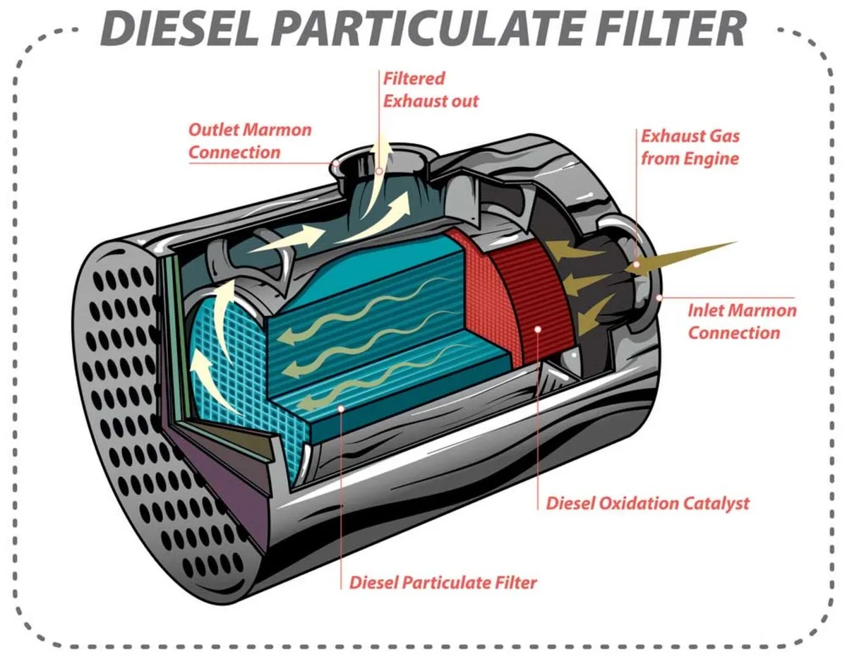 DPF SOLUTION SERVICE - Image 1