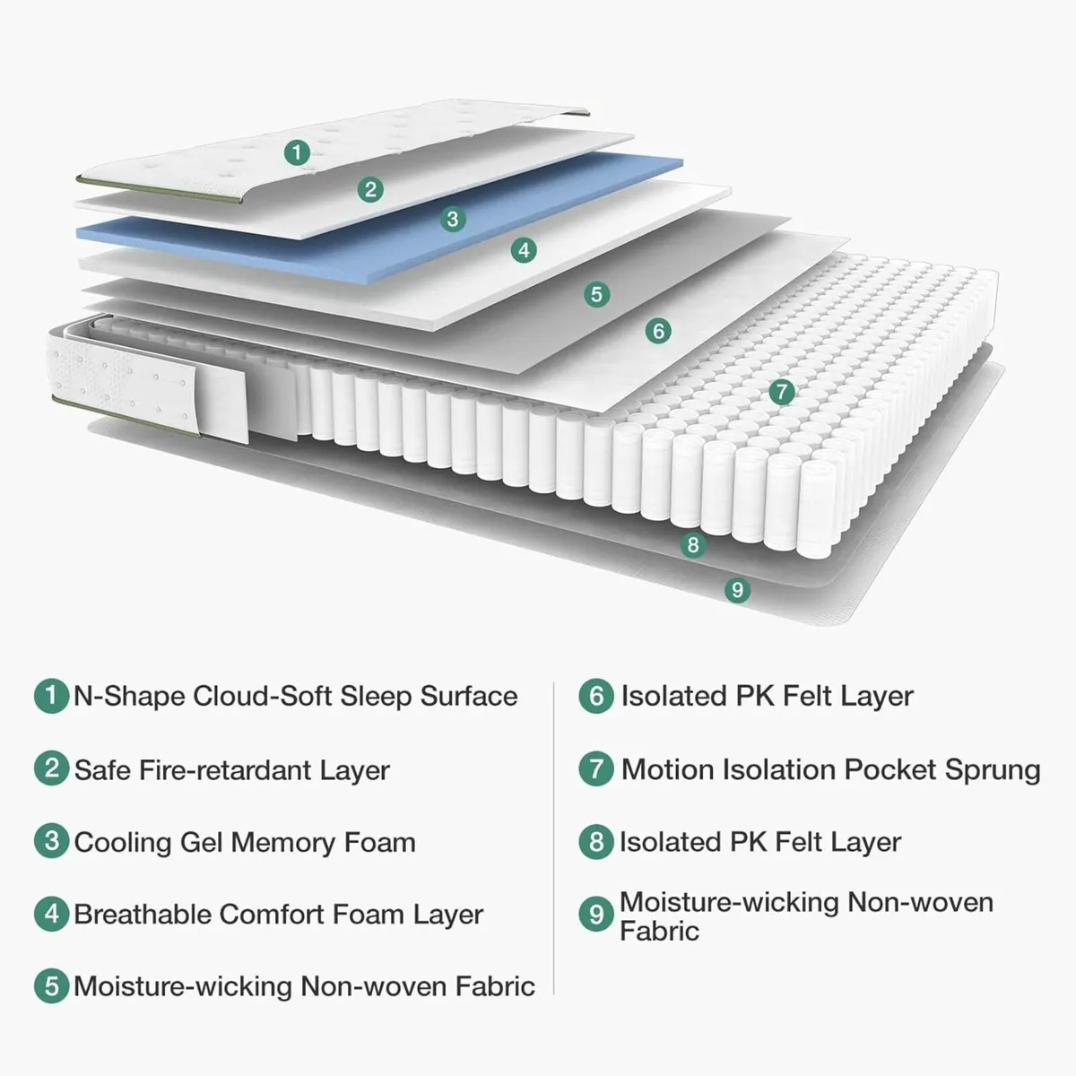Gel Memory Foam Pocket Sprung Mattress 7 Inch - Image 3