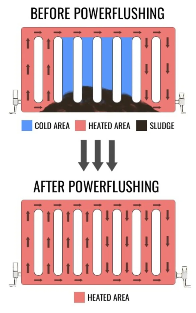 Heating system power flushing - Image 2