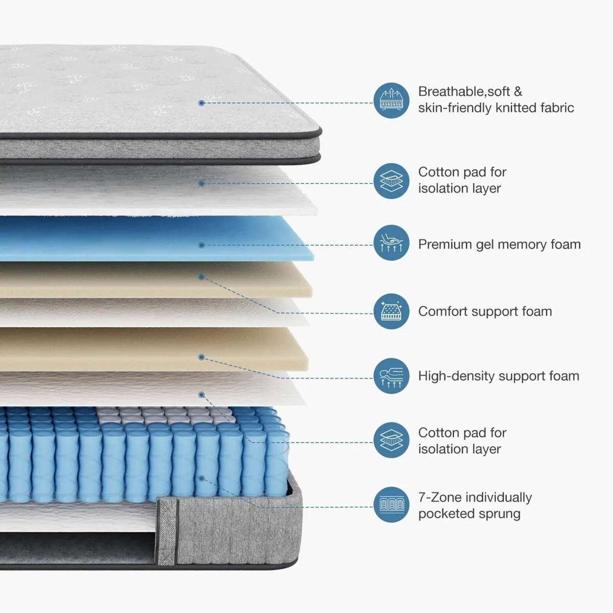 Single Mattress 3FT Gel Memory Foam 7 Zone Pocket - Image 3