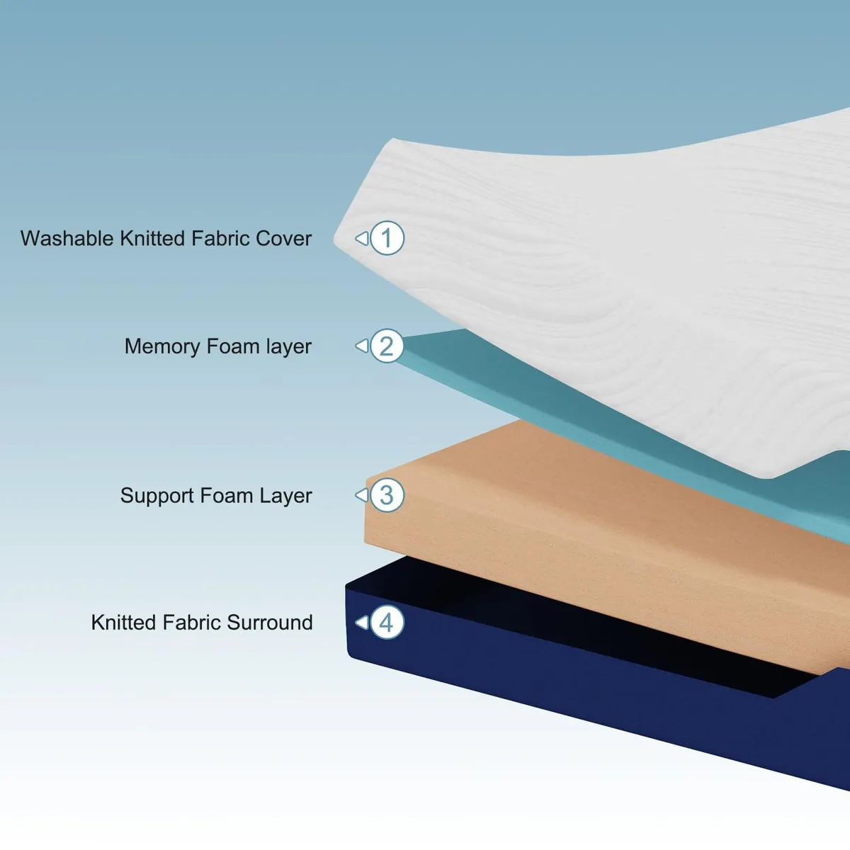 Double Mattress (135x190x20cm) – 20cm Medium - Image 4