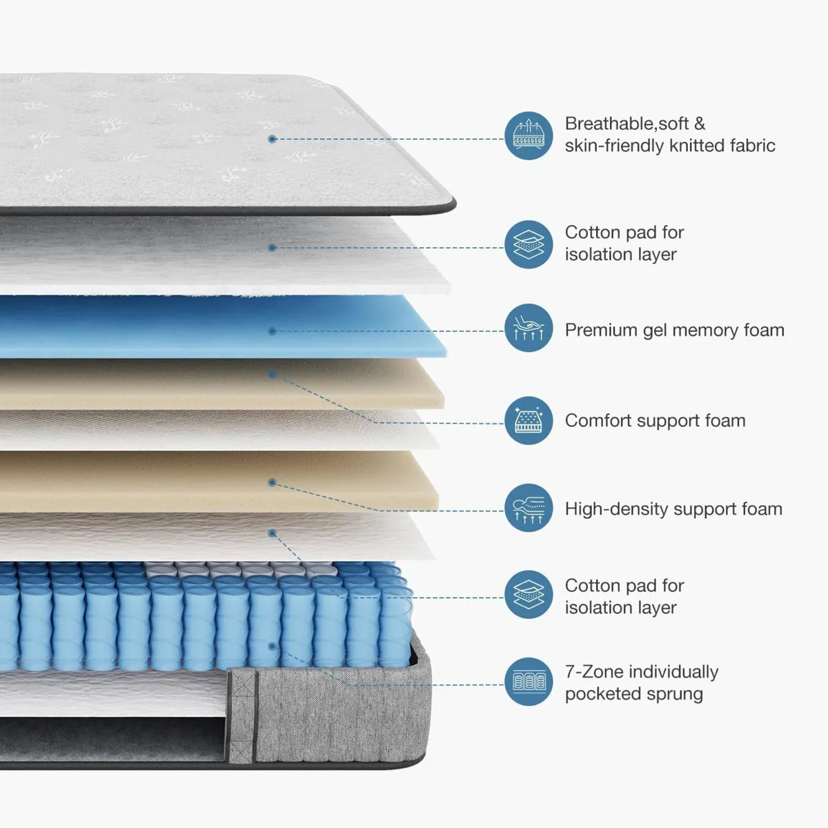 Single Mattress 3FT Gel Memory Foam 7 Zone Pocket - Image 3