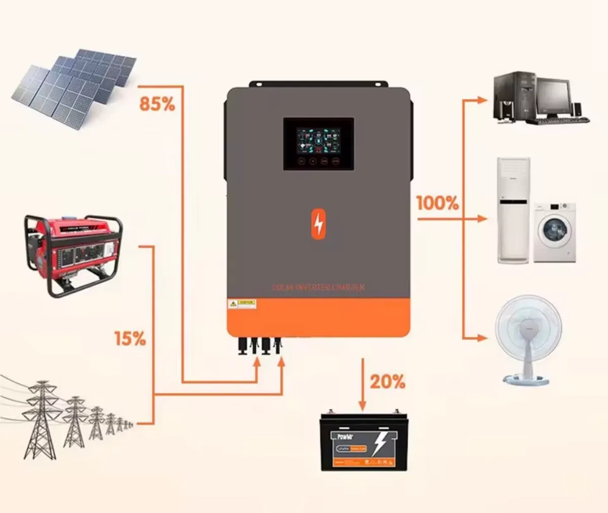 1000W Hybrid Solar Inverter 12V 150V - Image 3