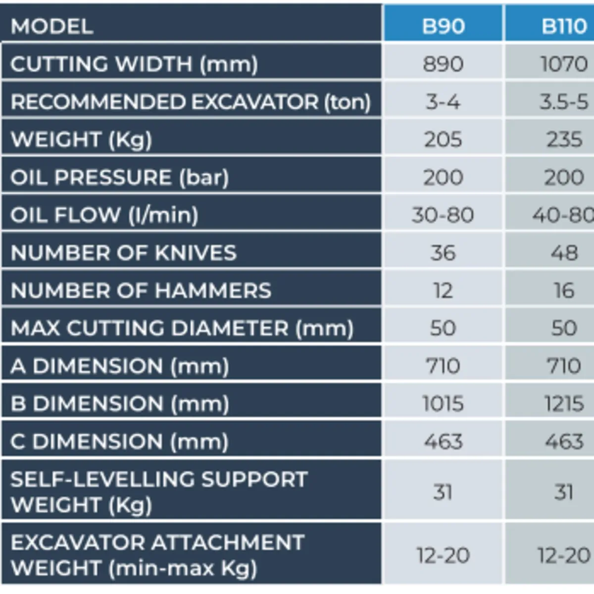 C4 Meccanica B-Series Mulchers 3t-5t diggers - Image 3