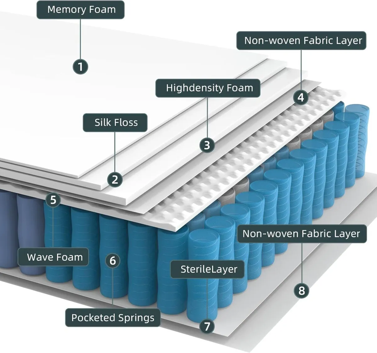Small Double Mattress 4FT 10.6 Inch Memory Foam - Image 3