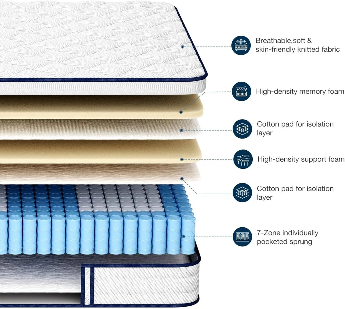 Single Mattress 3FT Memory Foam and 7-Zone Pocket - Image 4
