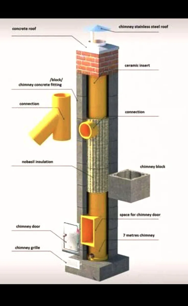 Chimney kit, fully insulated, 7m high - Image 3
