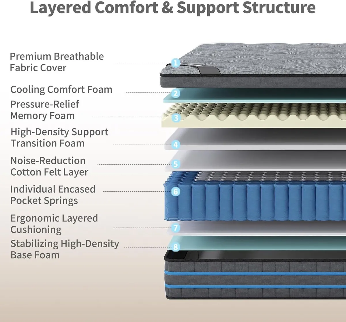 Mattress 135x190x28CM Hybrid Pocket Sprung Med - Image 4