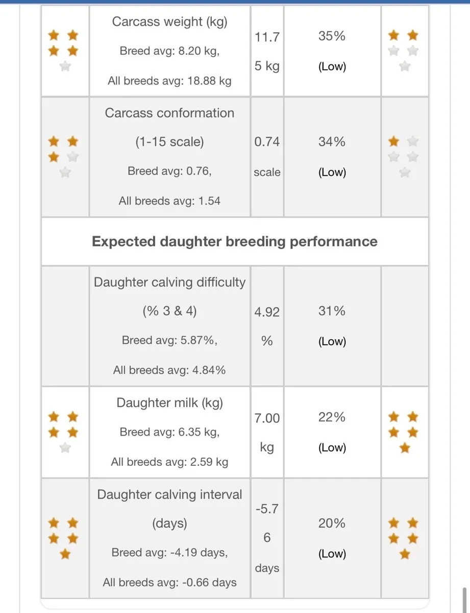 Pedigree Registered 5 star Aberdeen Angus for sale - Image 4