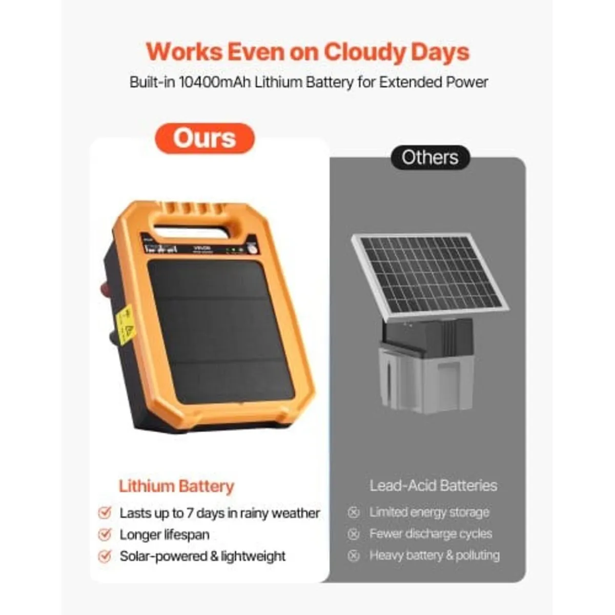 Solar Fence Charger, 0.3J 8 kV Solar Powered Fence - Image 3